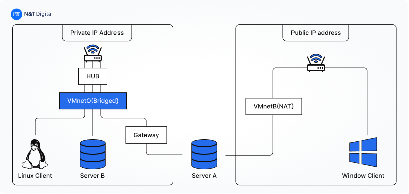 secure network test enviorment