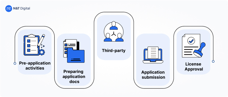 digital wallet licensing Journey