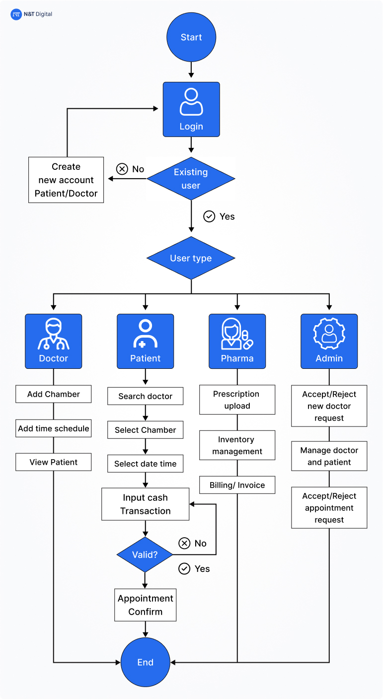 introduce the flow of the application