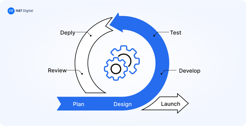 agile method sdlc