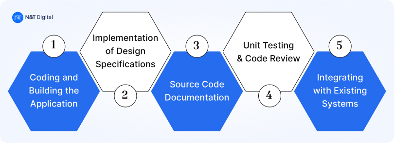 software development phase