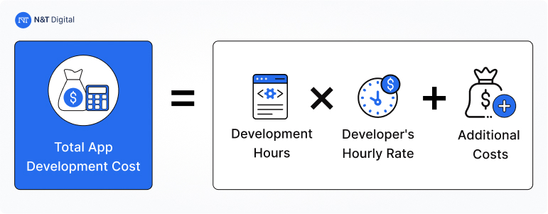 total cost development hours x developers hourly rate additional costs