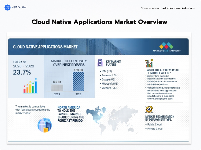 cloud native applications market overview