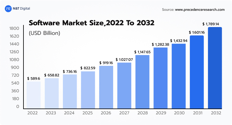 global software marketwas valued at approximate