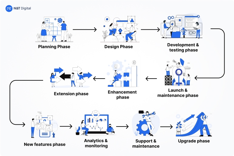 Process of developing digital wallet app