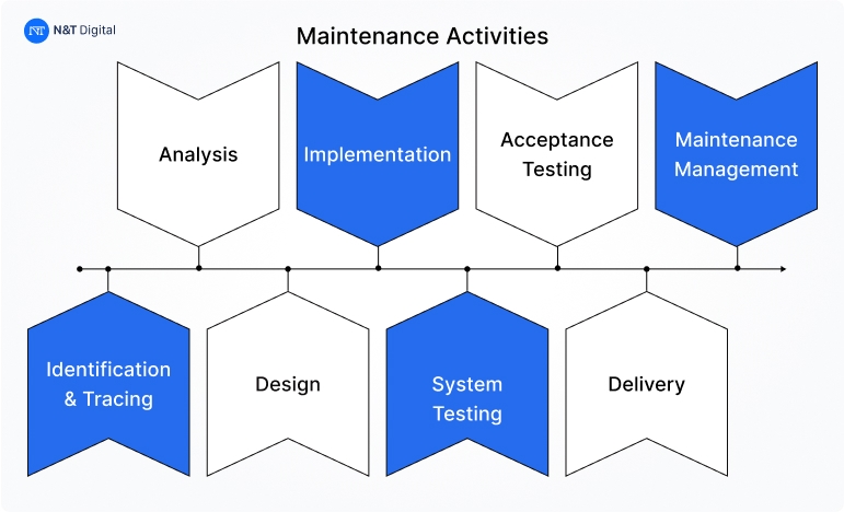 ensuring ongoing support and maintenance