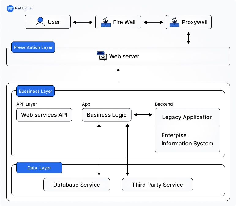 what is the architecture of mental health application