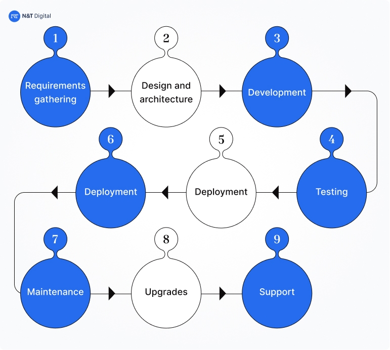 steps and stages in developing rpm software