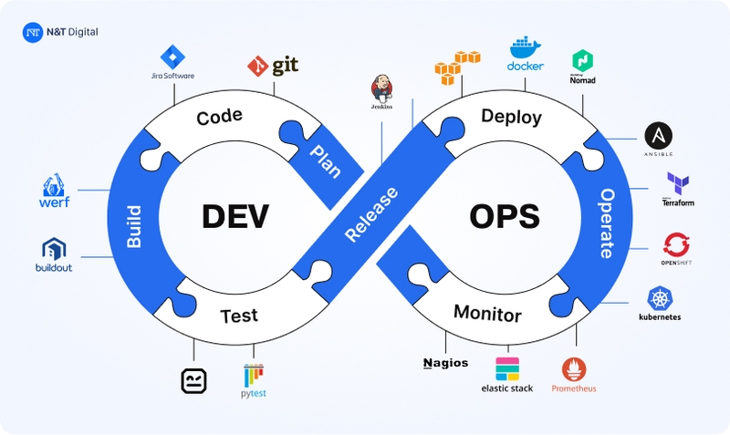 tools technology used in sdlc