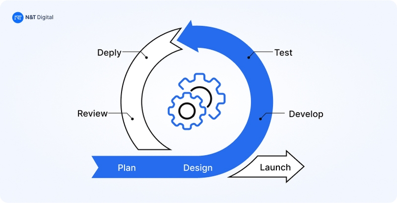 agile method sdlc