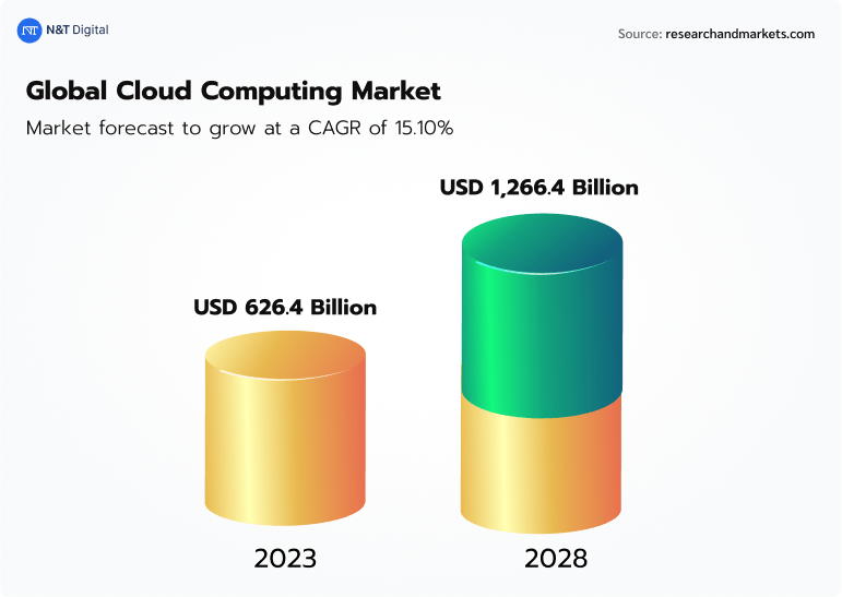 continued dominance of cloud computing