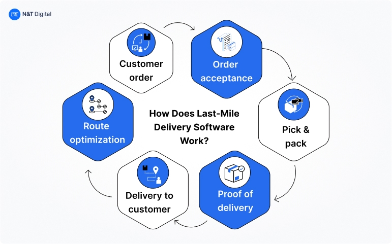 how-does-last-mile-delivery-software-work-
