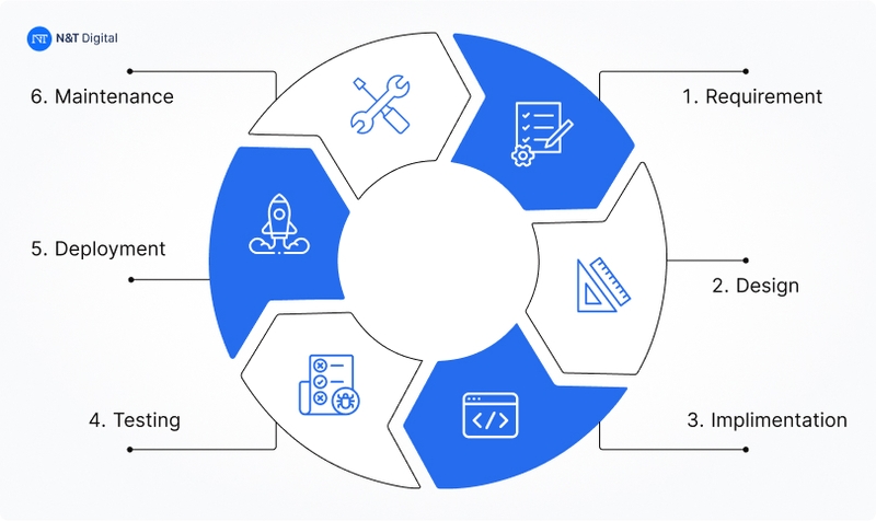 phases of sdlc