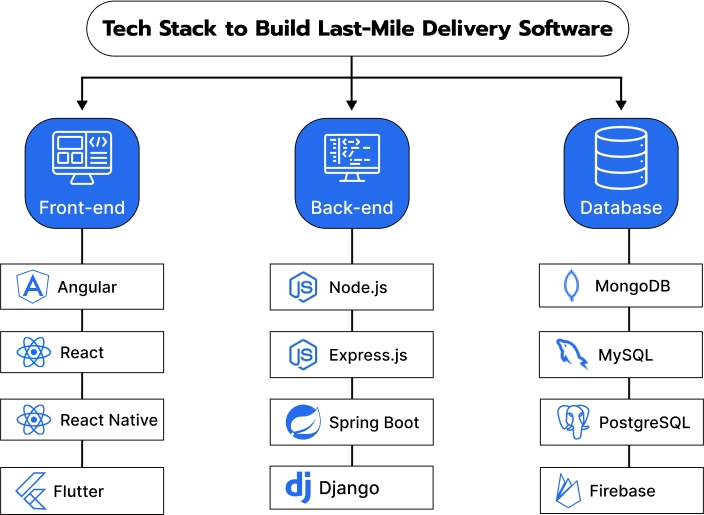 challenges involved in last mile delivery software development
