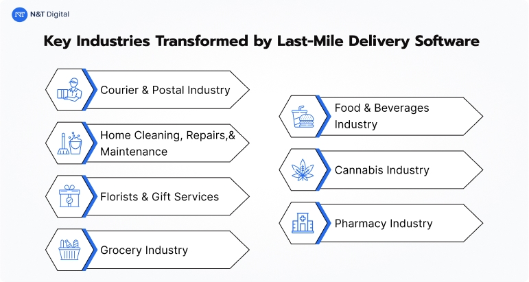 key industries transformed by last mile delivery software
