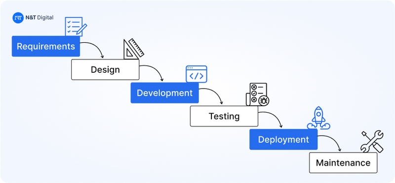 waterfall model sdlc