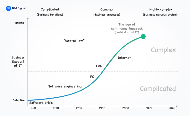 software development stages