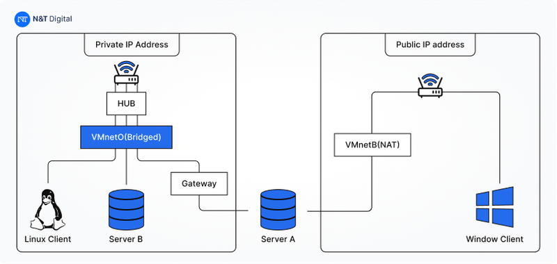 secure network test enviorment