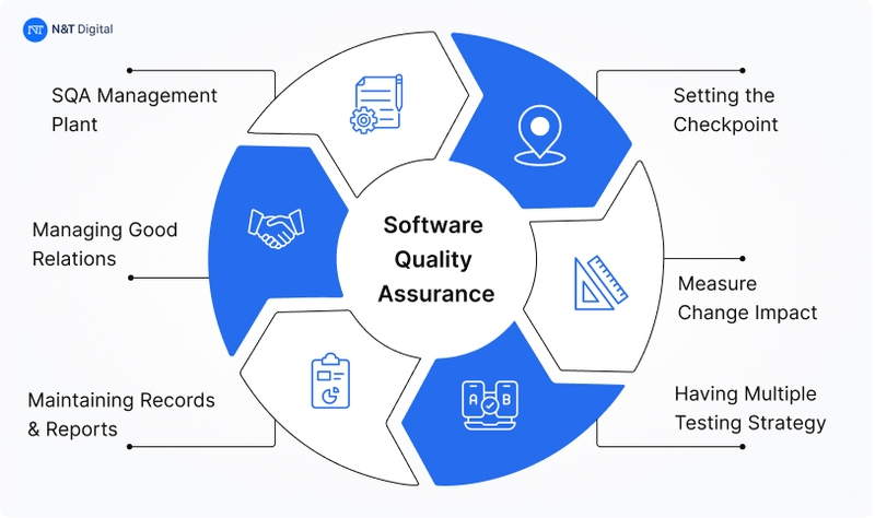 quality assurance and testing practices