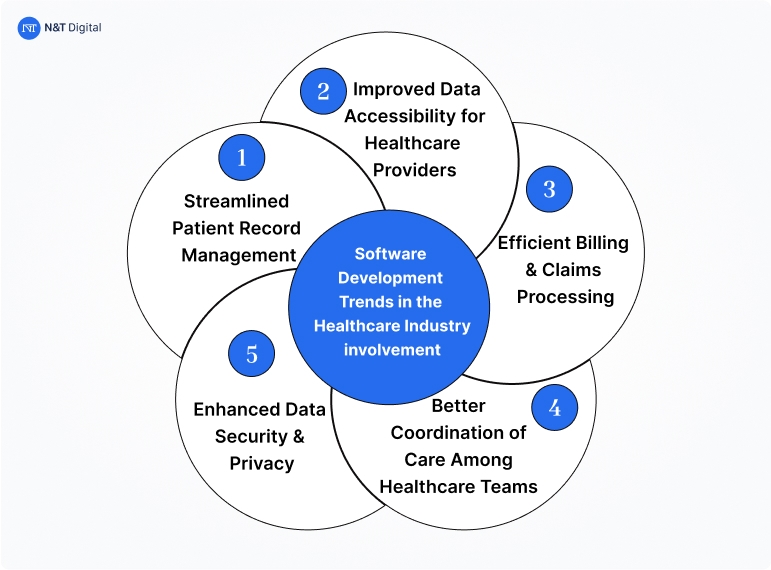 software development trends in the healthcare industry