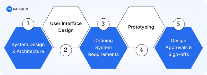 defination and design phase sdlc