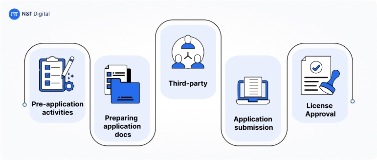 digital wallet licensing Journey